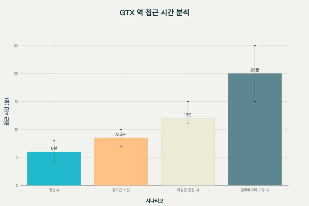 GTX 역 접근 시간 분석