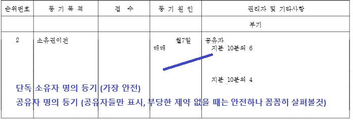 등기부등본
