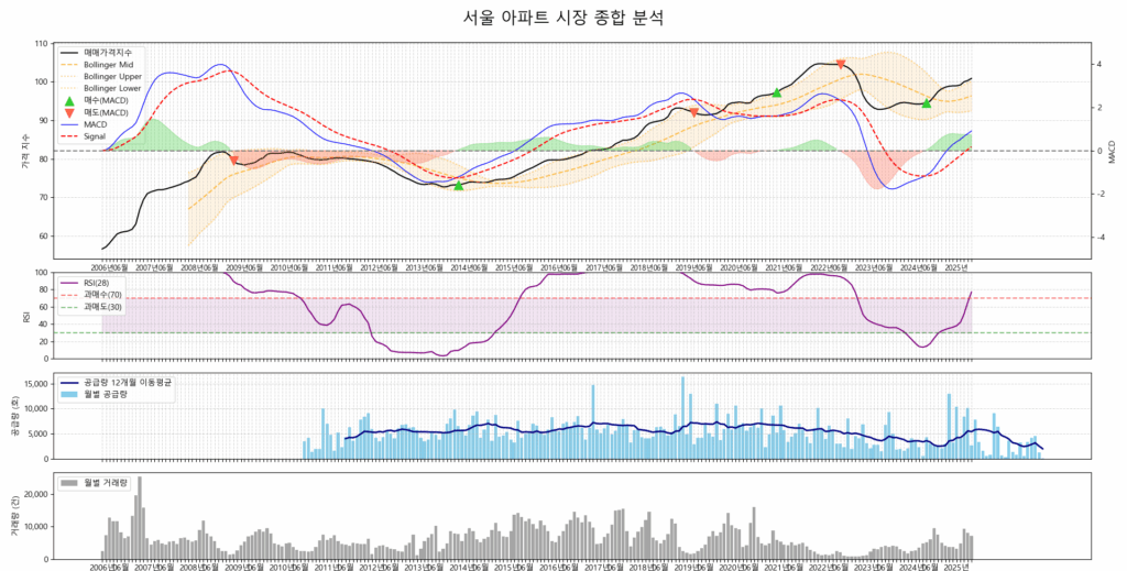 서울 부동산 MACD, RSI, 볼린저밴드 기술적 분석 그래프 - 2025년 서울 집값 중장기 흐름 예측