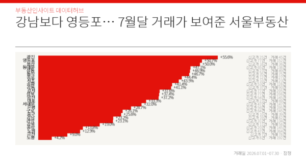 강남보다 영등포… 7월달 거래가 보여준 서울부동산