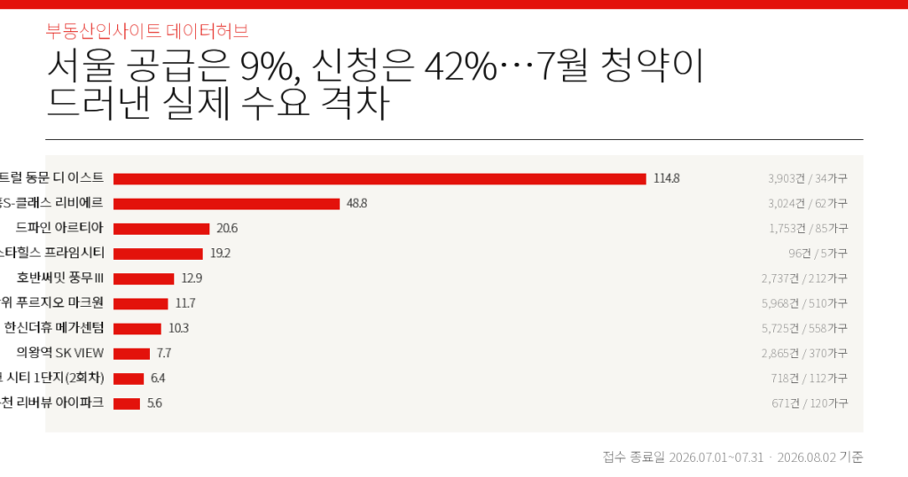 서울 공급은 9%, 신청은 42%…7월 청약이 드러낸 실제 수요 격차