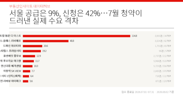 서울 공급은 9%, 신청은 42%…7월 청약이 드러낸 실제 수요 격차