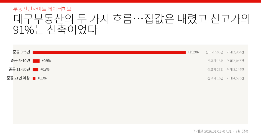 대구부동산의 두 가지 흐름…집값은 내렸고 신고가의 91%는 신축이었다