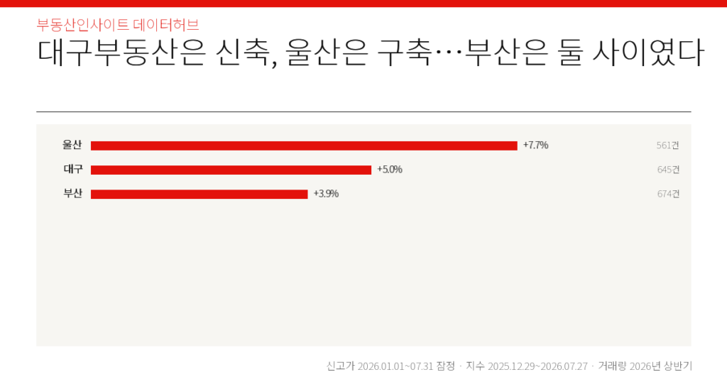 대구부동산은 신축, 울산은 구축…부산은 둘 사이였다