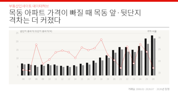 목동 아파트 가격이 빠질 때 목동 앞·뒷단지 격차는 더 커졌다