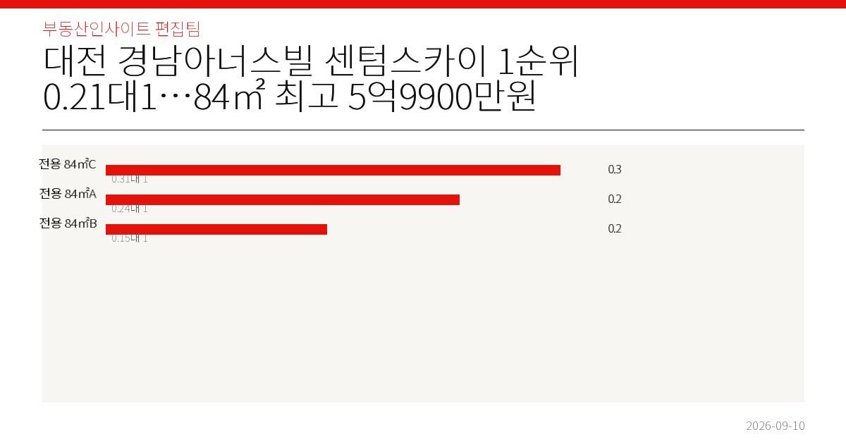 대전 경남아너스빌 센텀스카이 1순위 0.21대1…84㎡ 최고 5억9900만원