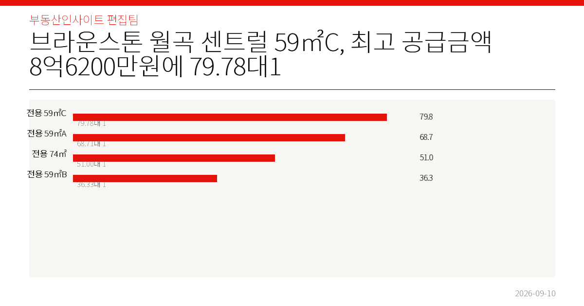 브라운스톤 월곡 센트럴 59㎡C, 최고 공급금액 8억6200만원에 79.78대1