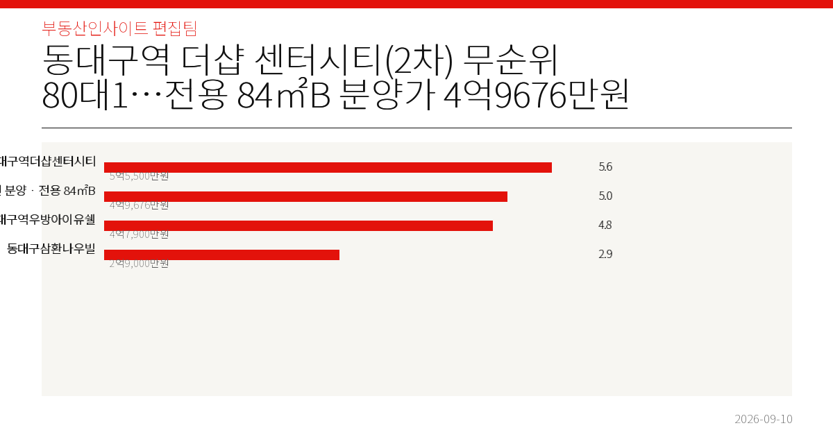 동대구역 더샵 센터시티(2차) 무순위 80대1…전용 84㎡B 분양가 4억9676만원