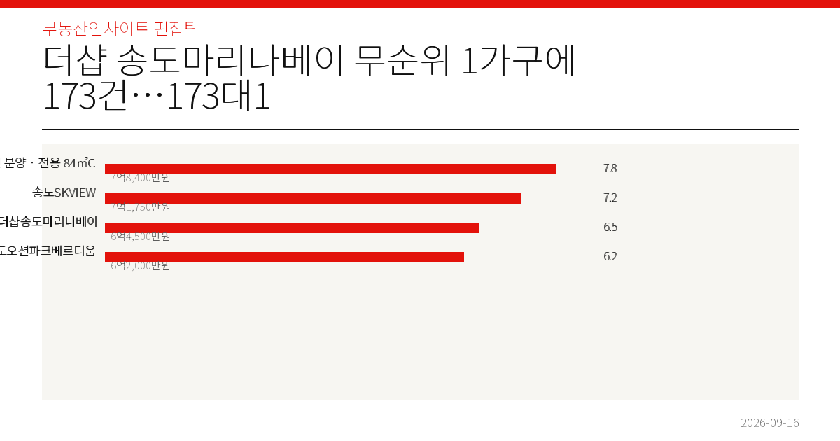 더샵 송도마리나베이 무순위 1가구에 173건…173대1