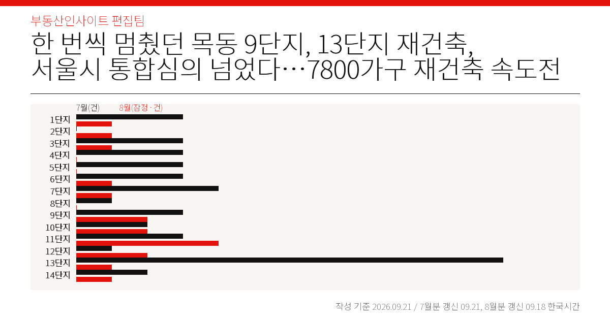 한 번씩 멈췄던 목동 9단지, 13단지 재건축, 서울시 통합심의 넘었다…7800가구 재건축 속도전