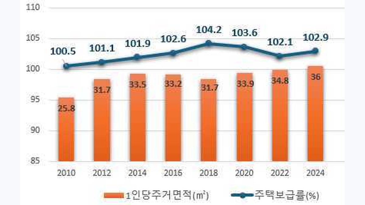 국토부 주거안정플랜—2030년까지 공적주택 119만호 공급 사업계획 투시도