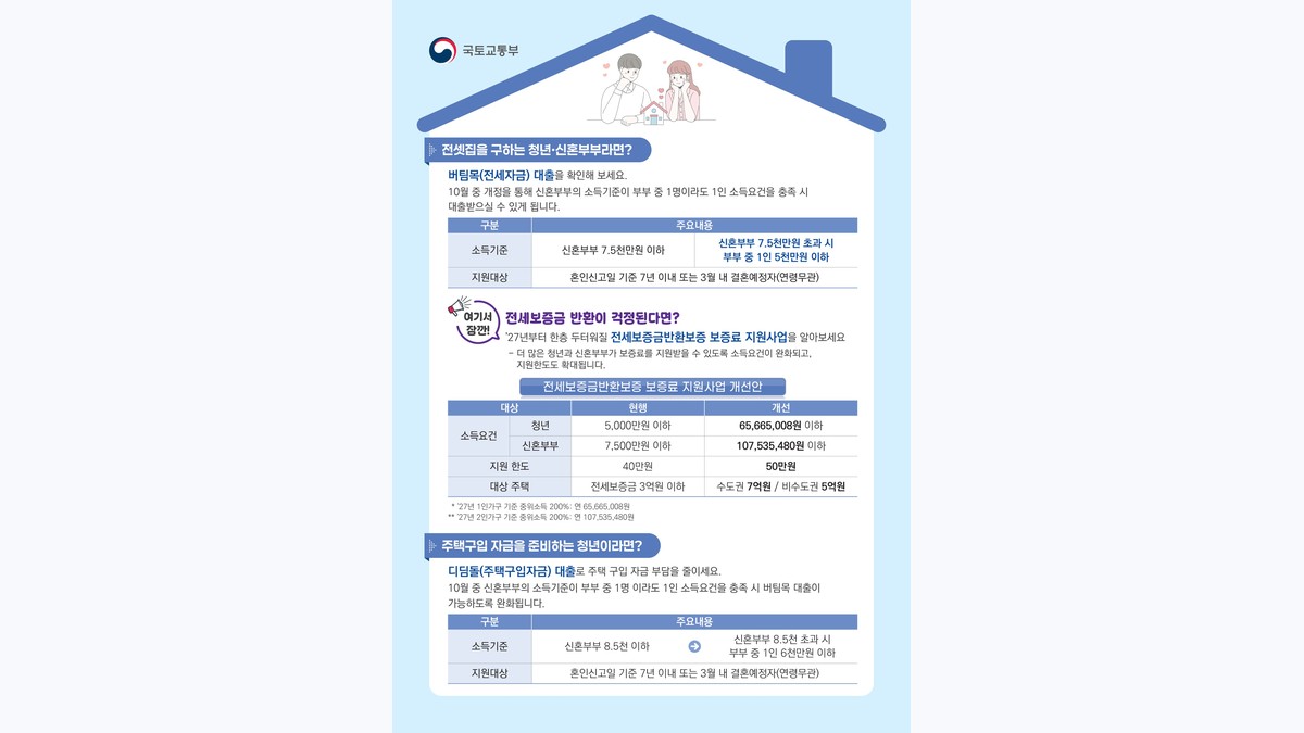 청년주택드림 청약통장 소득기준 7000만원으로 완화 추진 공식 첨부 시각자료